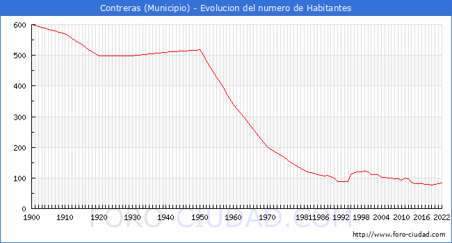 Evolucin de la poblacin desde 1900 hasta 2022