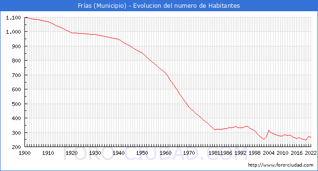 Evolucin de la poblacin desde 1900 hasta 2022