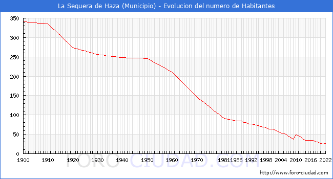 Evolucin de la poblacin desde 1900 hasta 2022