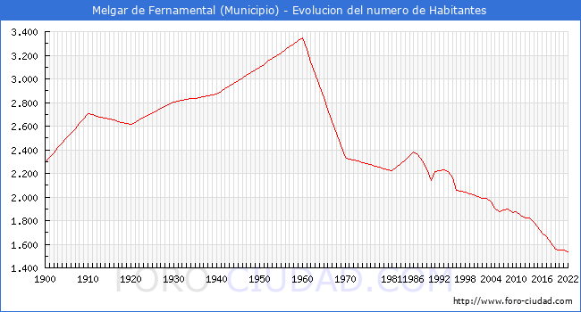Evolucin de la poblacin desde 1900 hasta 2022