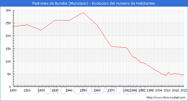 Evolucin de la poblacin desde 1900 hasta 2022