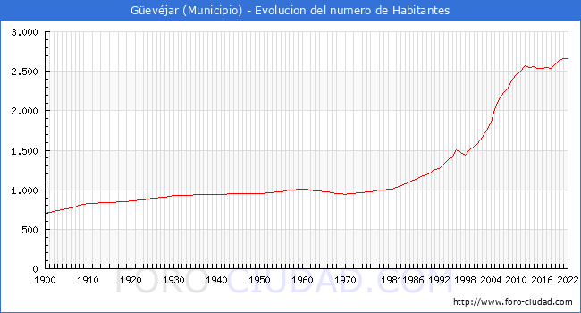 Evolucin de la poblacin desde 1900 hasta 2022