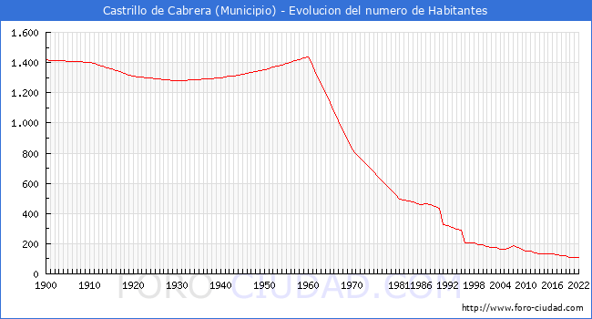 Evolucin de la poblacin desde 1900 hasta 2022