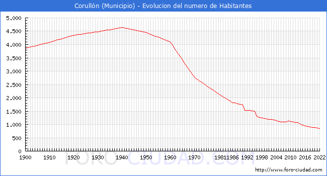 Evolucin de la poblacin desde 1900 hasta 2022