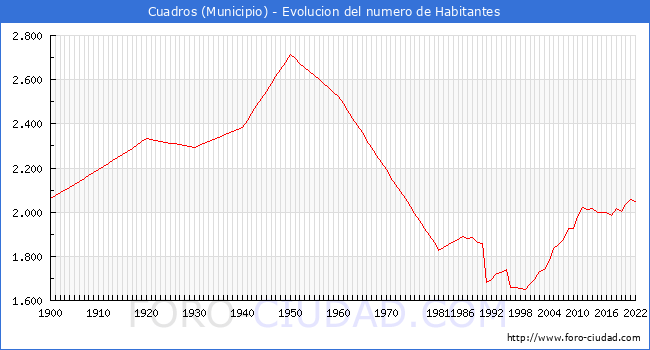 Evolucin de la poblacin desde 1900 hasta 2022