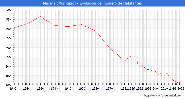 Evolucin de la poblacin desde 1900 hasta 2022