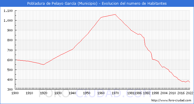 Evolucin de la poblacin desde 1900 hasta 2022