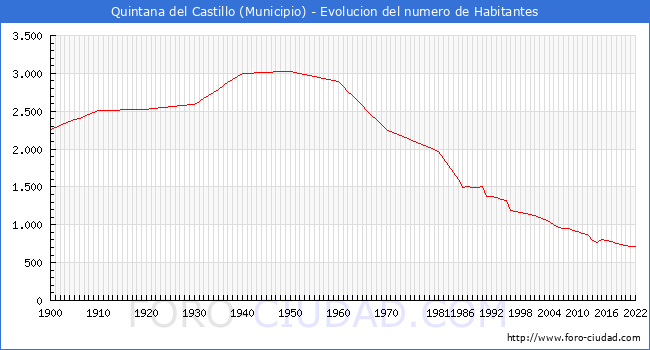 Evolucin de la poblacin desde 1900 hasta 2022