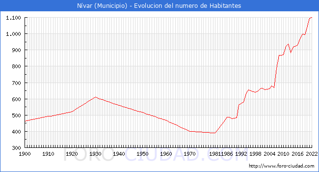 Evolucin de la poblacin desde 1900 hasta 2022