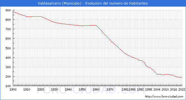 Evolución de la población desde 1900 hasta 2022