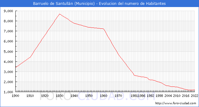 Evolucin de la poblacin desde 1900 hasta 2022