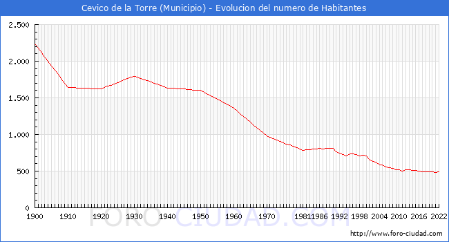 Evolucin de la poblacin desde 1900 hasta 2022