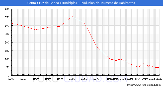 Evolucin de la poblacin desde 1900 hasta 2022