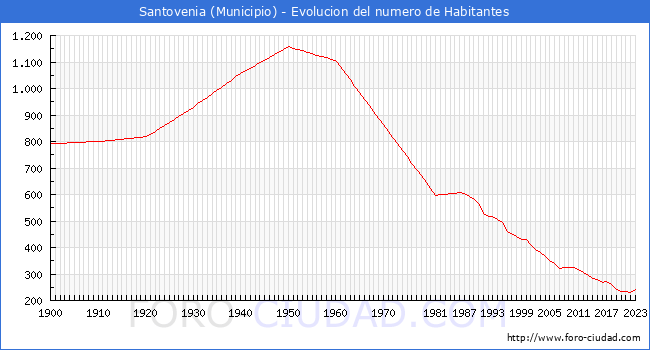 Evolucin de la poblacin desde 1900 hasta 2023