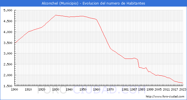 Evolucin de la poblacin desde 1900 hasta 2023