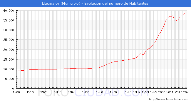 Evolución de la población desde 1900 hasta 2023