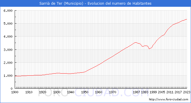 Evoluci�n de la poblaci�n desde 1900 hasta 2023