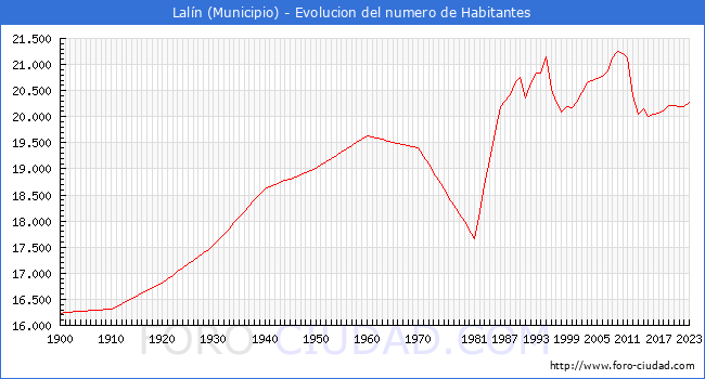 Evolución de la población desde 1900 hasta 2023