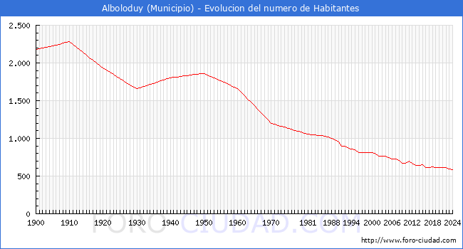Evolucin de la poblacin desde 1900 hasta 2024