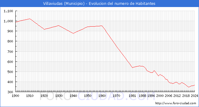 Evolucin de la poblacin desde 1900 hasta 2024