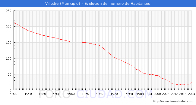 Evolucin de la poblacin desde 1900 hasta 2024