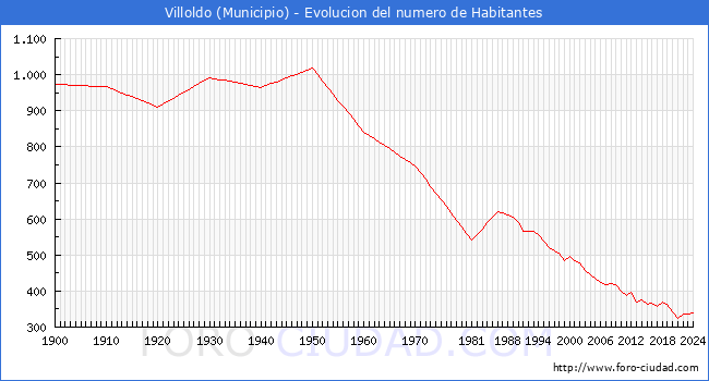 Evolucin de la poblacin desde 1900 hasta 2024