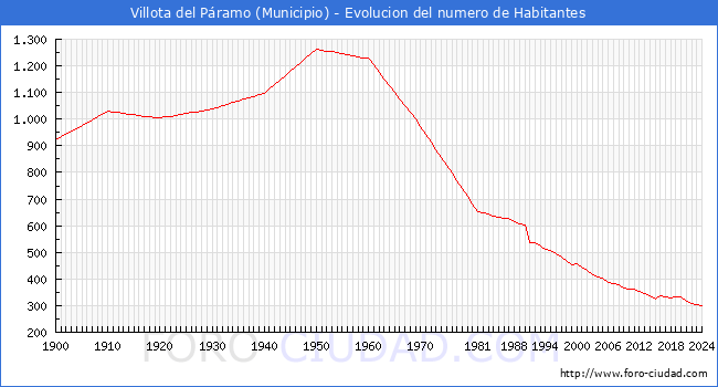 Evolucin de la poblacin desde 1900 hasta 2024