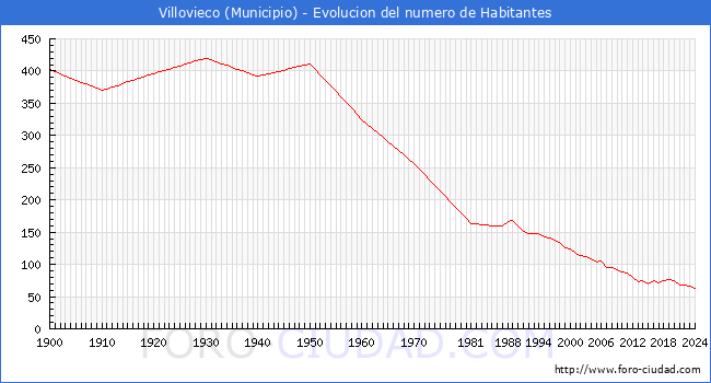 Evolucin de la poblacin desde 1900 hasta 2024