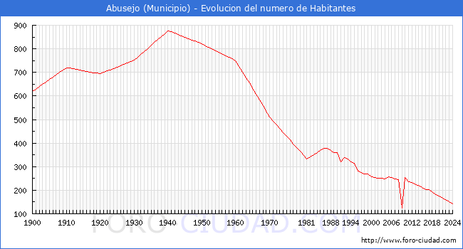 Evolucin de la poblacin desde 1900 hasta 2024