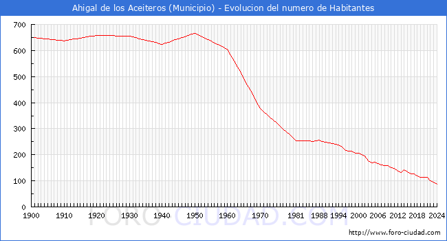 Evolucin de la poblacin desde 1900 hasta 2024