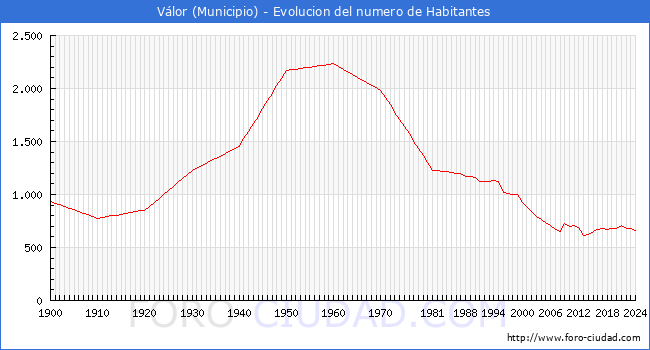 Evolucin de la poblacin desde 1900 hasta 2024