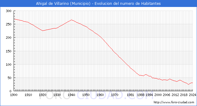 Evolucin de la poblacin desde 1900 hasta 2024