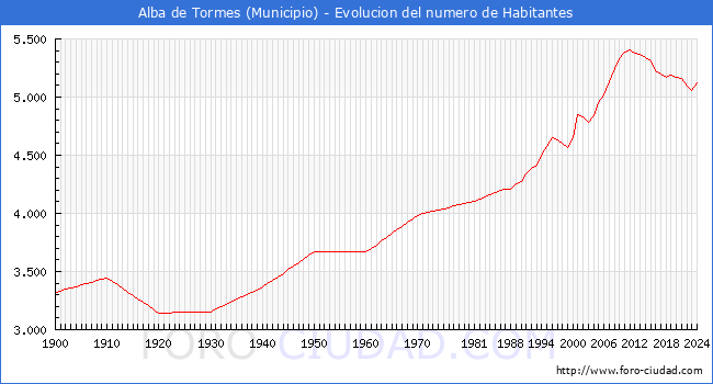 Evolucin de la poblacin desde 1900 hasta 2024