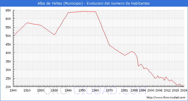 Evolucin de la poblacin desde 1900 hasta 2024