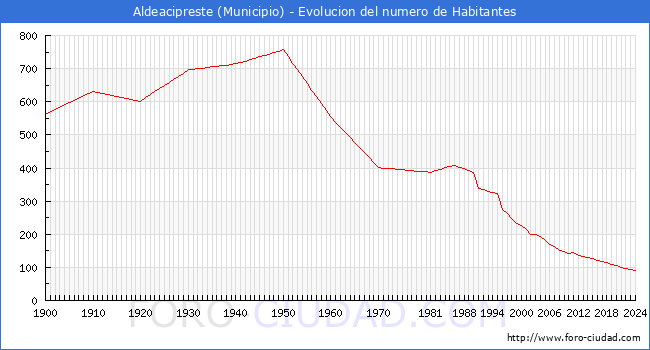 Evolucin de la poblacin desde 1900 hasta 2024
