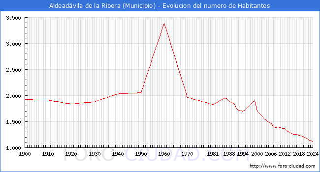 Evolucin de la poblacin desde 1900 hasta 2024
