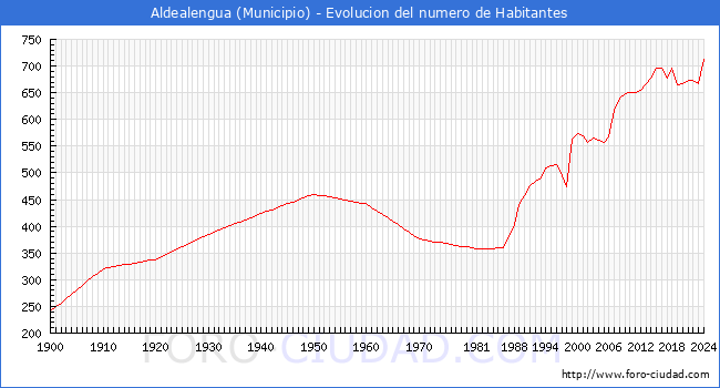 Evolucin de la poblacin desde 1900 hasta 2024
