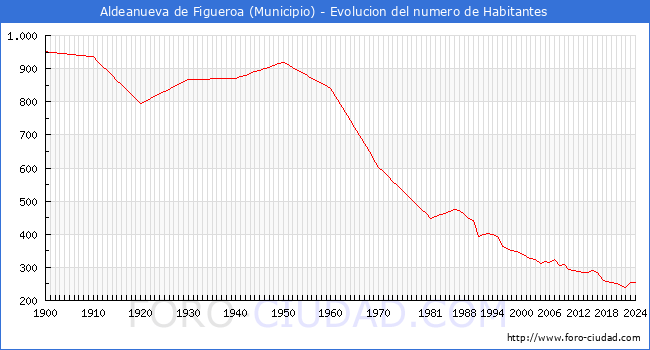 Evolucin de la poblacin desde 1900 hasta 2024