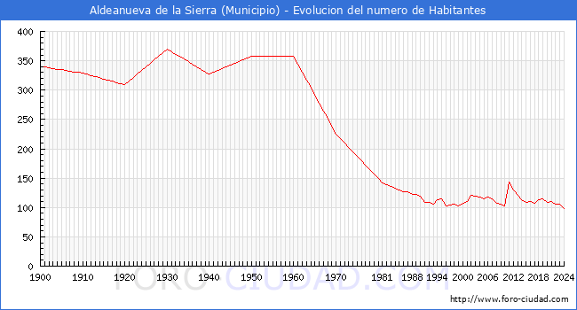 Evolucin de la poblacin desde 1900 hasta 2024