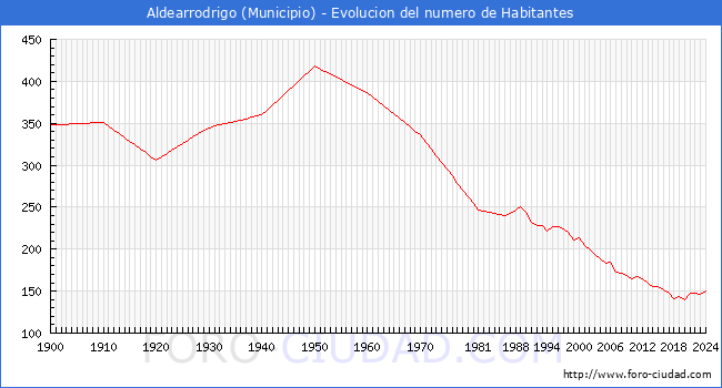 Evolucin de la poblacin desde 1900 hasta 2024