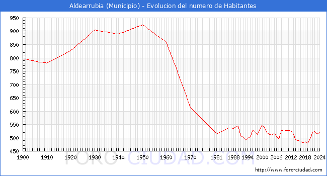 Evolucin de la poblacin desde 1900 hasta 2024