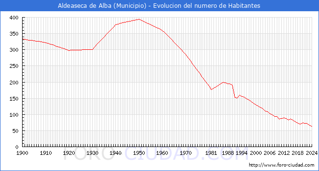 Evolucin de la poblacin desde 1900 hasta 2024