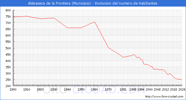 Evolucin de la poblacin desde 1900 hasta 2024