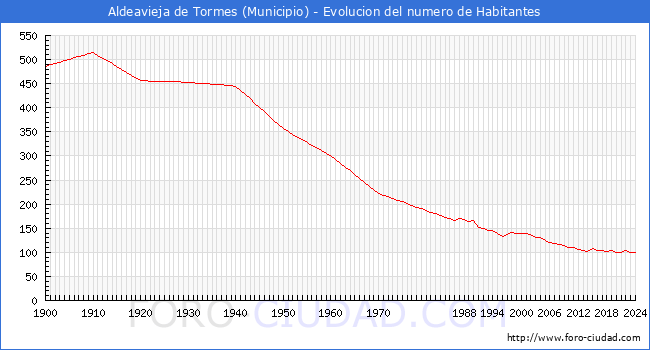 Evolucin de la poblacin desde 1900 hasta 2024