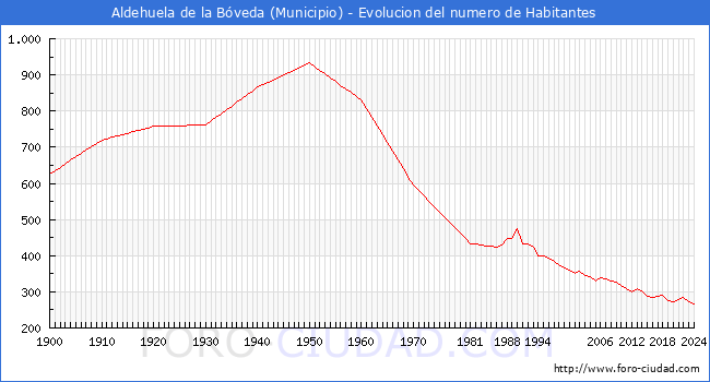 Evolucin de la poblacin desde 1900 hasta 2024