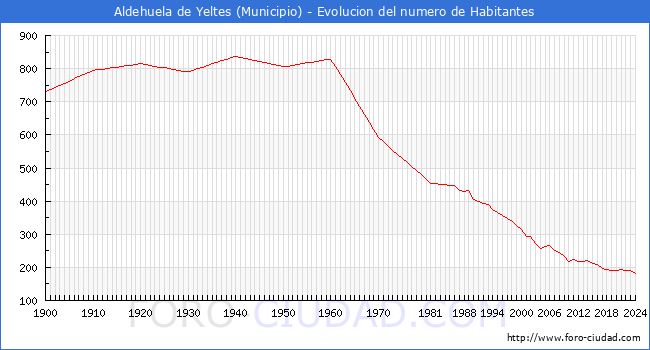 Evolucin de la poblacin desde 1900 hasta 2024