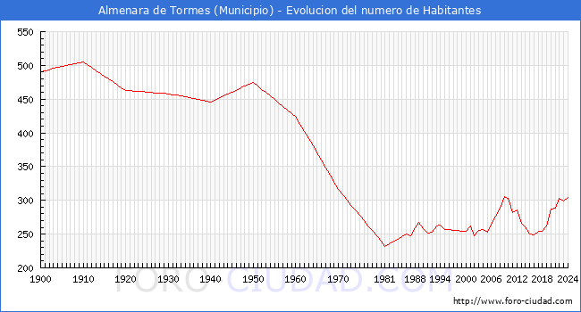 Evolucin de la poblacin desde 1900 hasta 2024