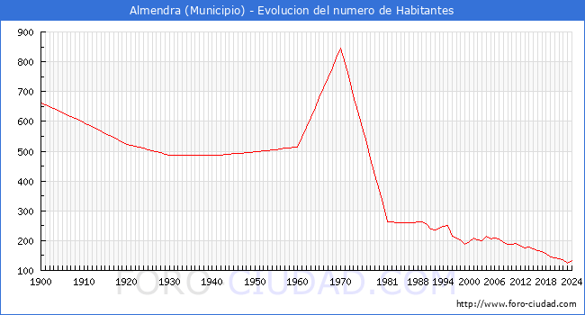 Evolucin de la poblacin desde 1900 hasta 2024