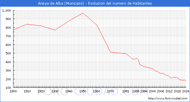 Evolucin de la poblacin desde 1900 hasta 2024