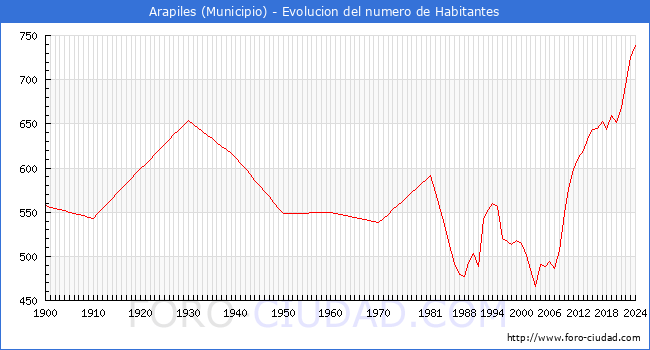 Evolucin de la poblacin desde 1900 hasta 2024